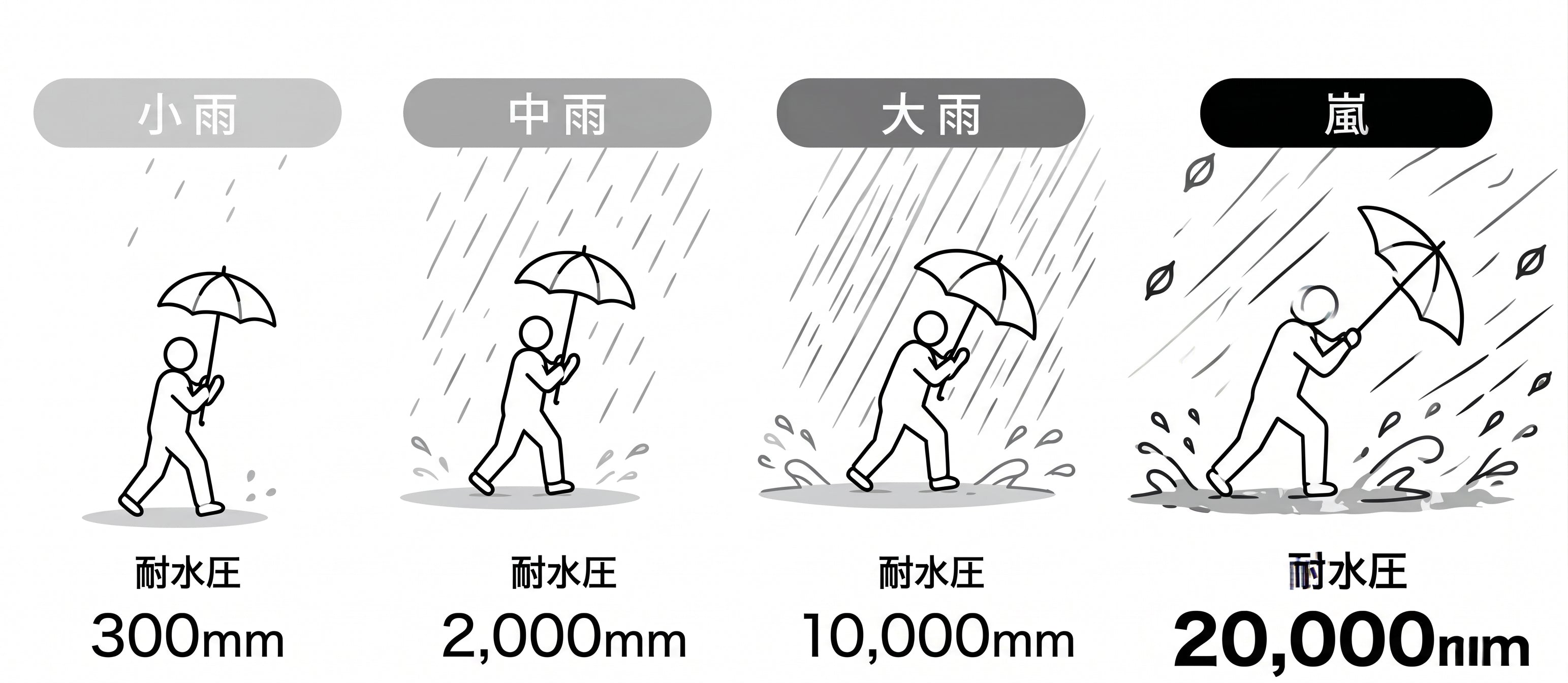 小雨300mm、中雨2000mm、大雨10000mm、嵐20000mmの一般的な耐水圧目安